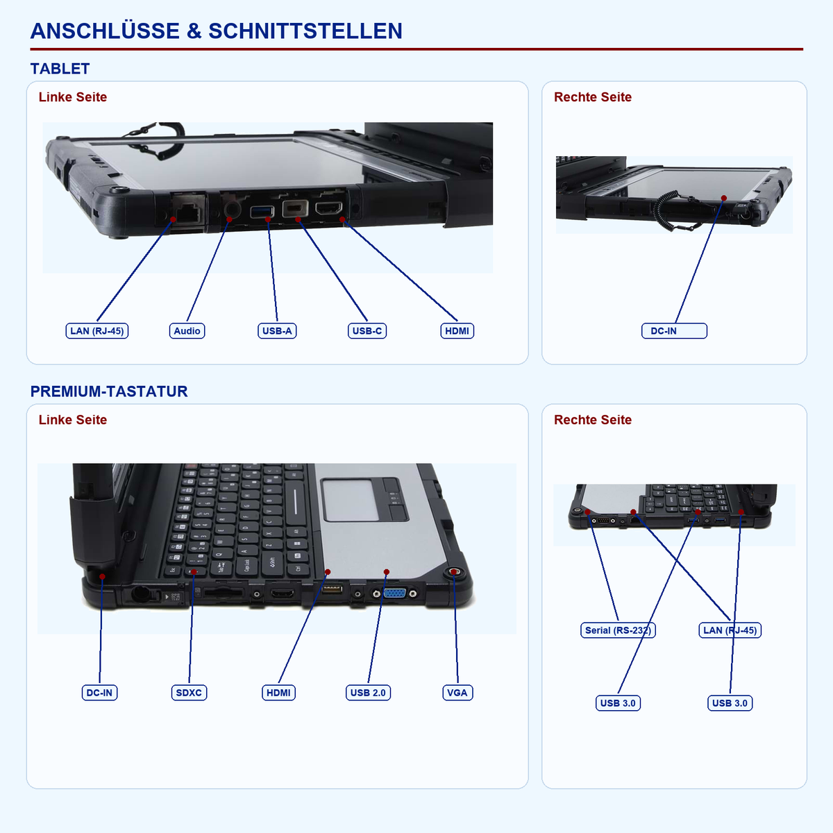 Panasonic TOUGHBOOK CF-33 Mk2 CF-33GEPTVTG – Anschlüsse und Schnittstellen
