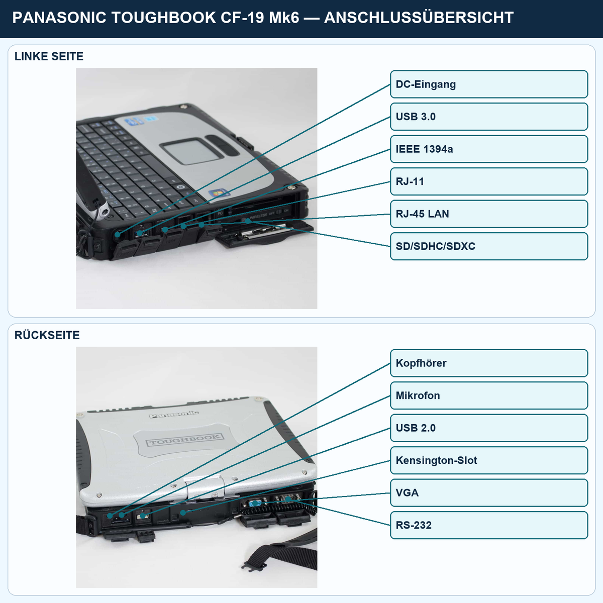 Panasonic TOUGHBOOK CF-19 CF-191DAAHFG – Anschlussübersicht