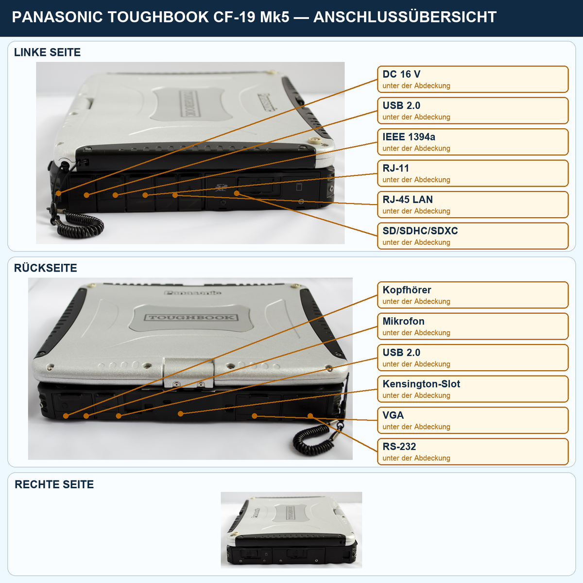 Panasonic TOUGHBOOK CF-19 CF-19ADNCHFG – Anschlussübersicht